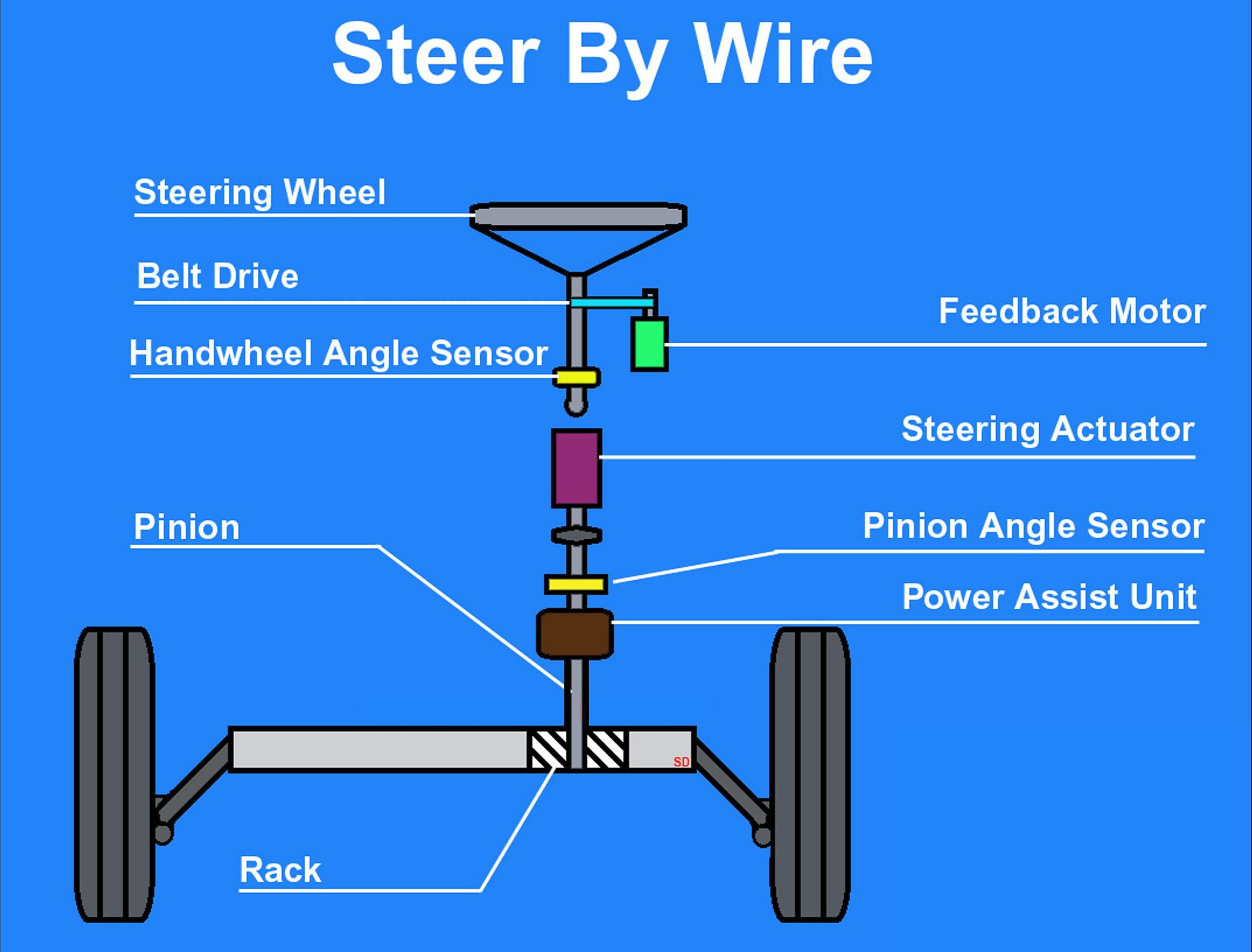 Are car brakes fly by wire