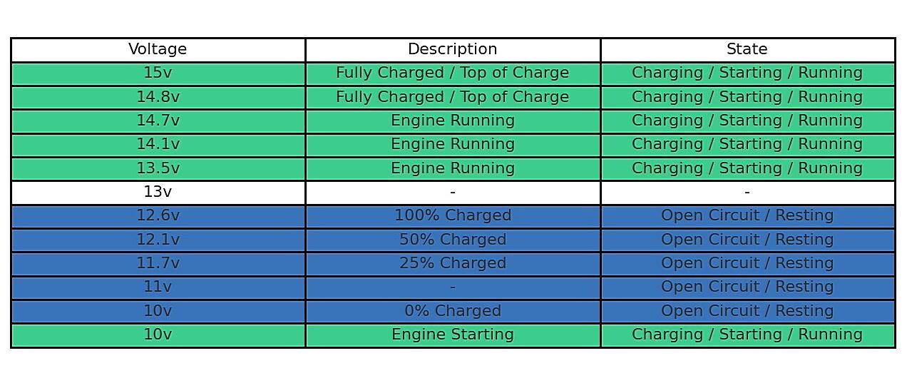 Can 11.9 Volts Start A Car