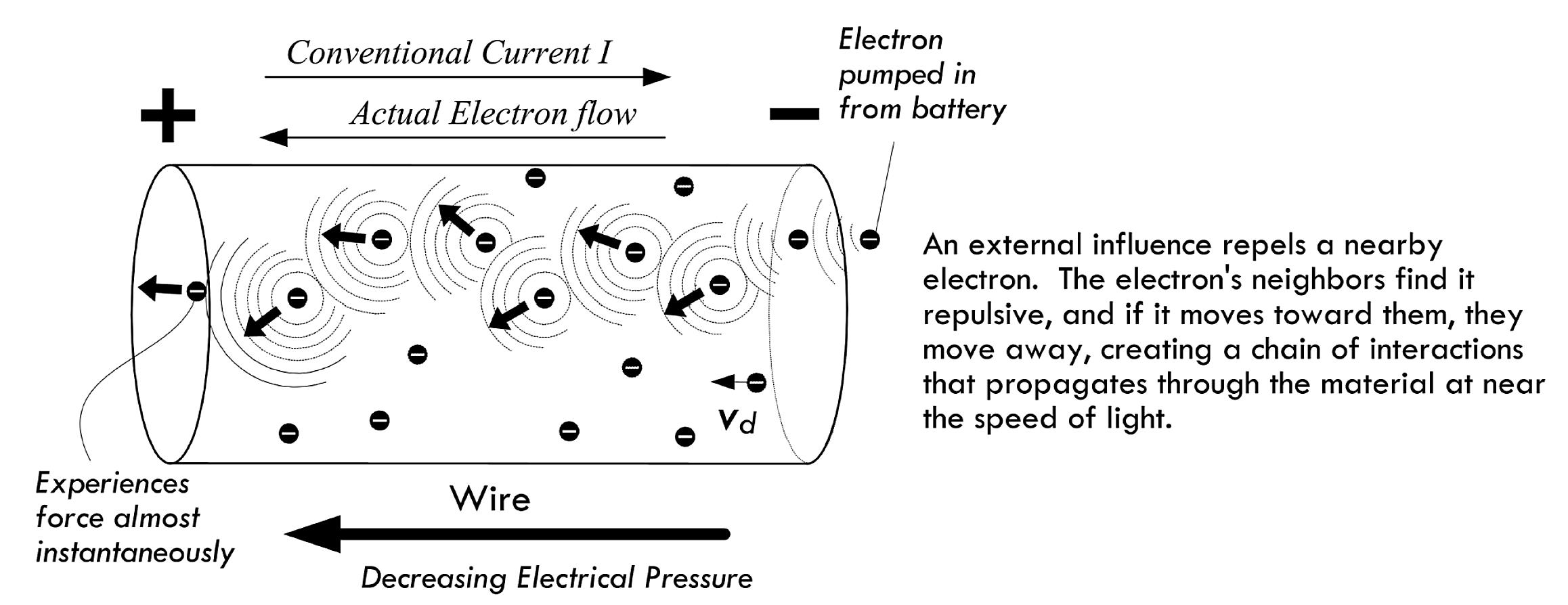 Do Electrons Move At The Speed Of Light