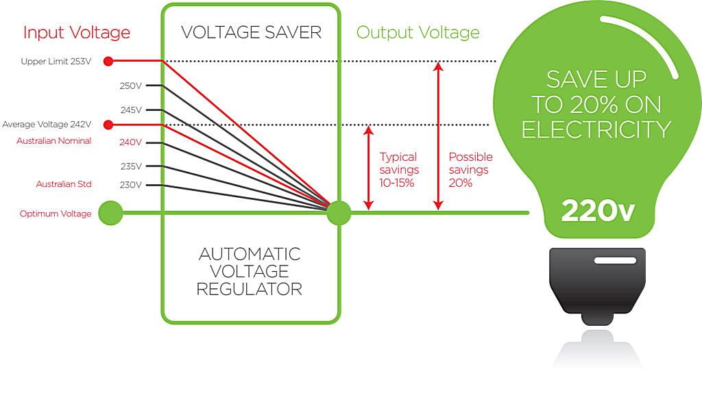 Do Voltage Stabilizers Really Work