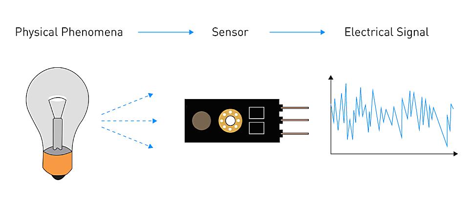 How Do Sensors Work Simple