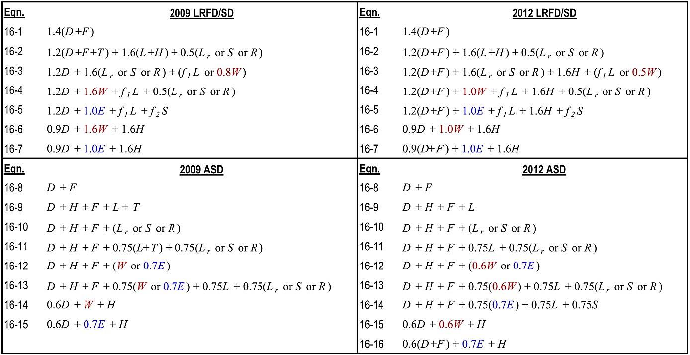 How To Calculate Asd
