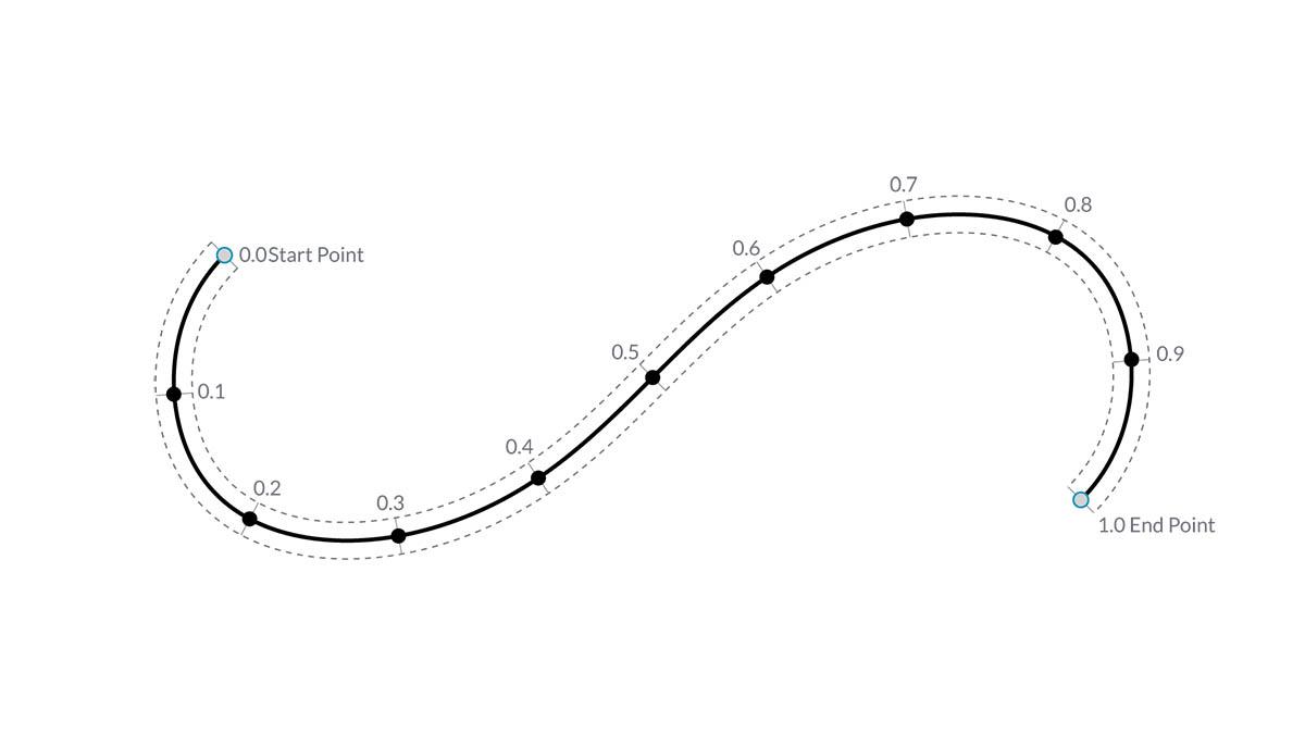 How To Find A Curve Between Two Points