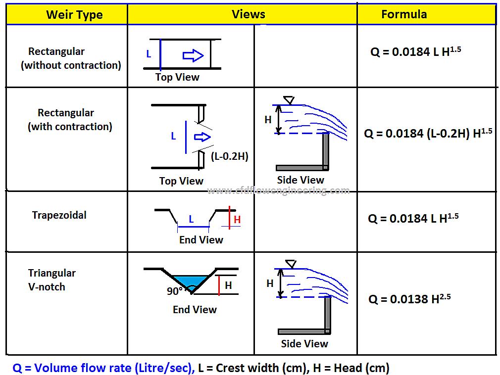 How is the current flow measured