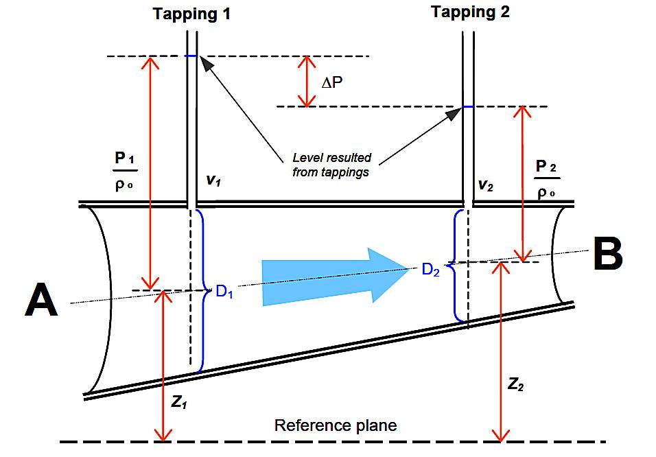 How to measure total flow