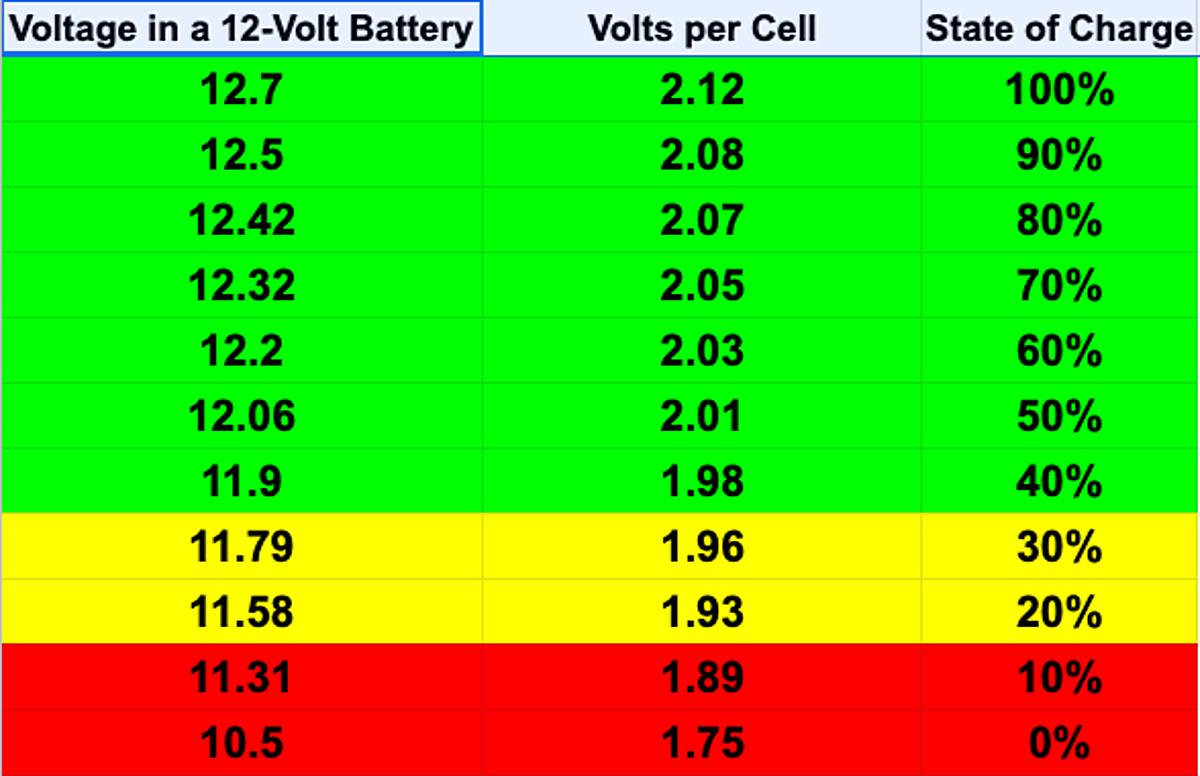 Is 11.6 Volts A Bad Battery