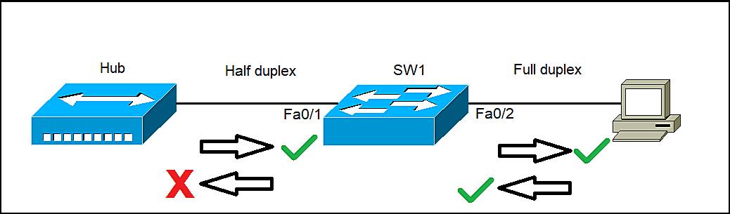Is Half Duplex Or Full Duplex Faster