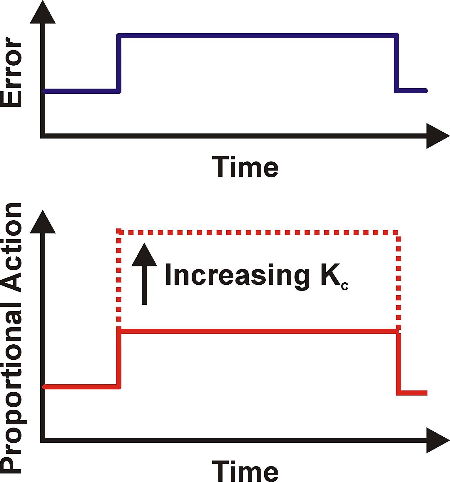 What Are The Advantages Of P Controller