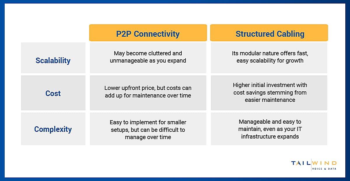 What Are The Disadvantages Of Point To Point Connection