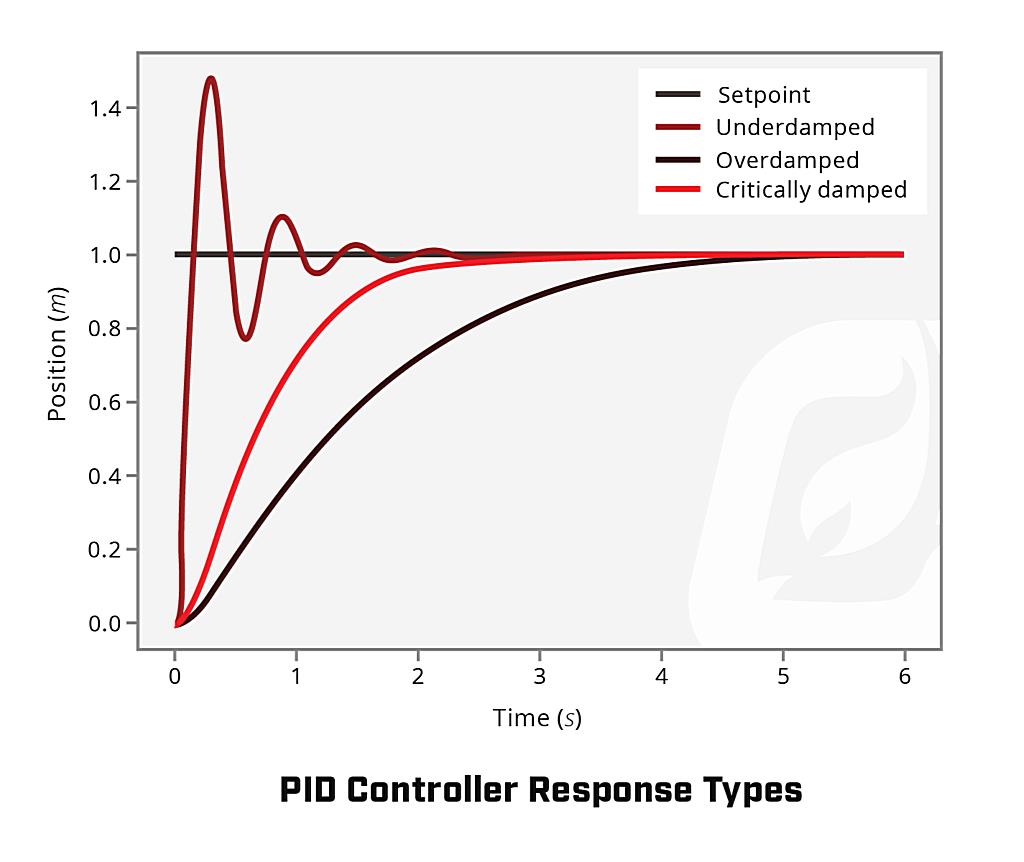 What Are The Effects Of Pi Controller