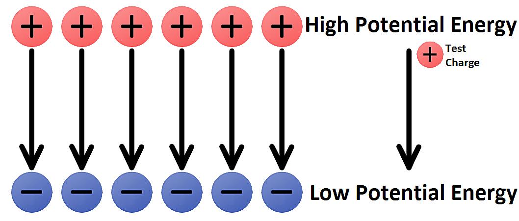 What Does Potential Mean In Easy