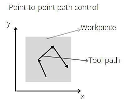 Matchless Info About What Is The Difference Between Point-To-Point And Continuous Path Control System