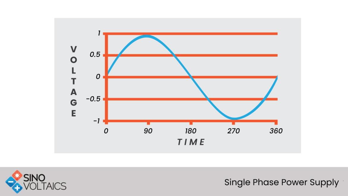 What Is Single Phase Ac Used Mostly For