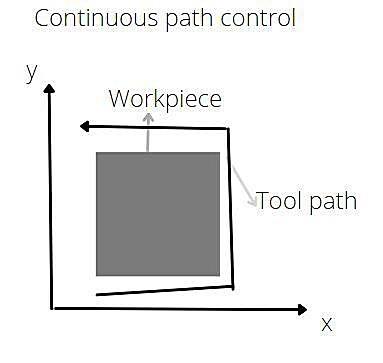 What Is The Difference Between Cnc And Point To Point
