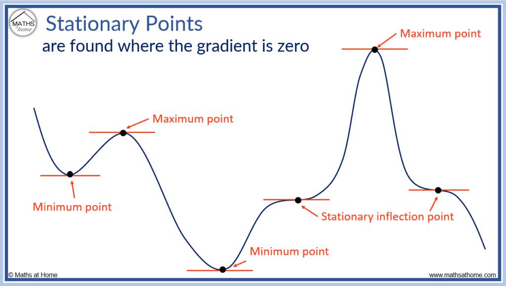 What Is The Difference Between The Point Of Curve And The Point Of Tangency