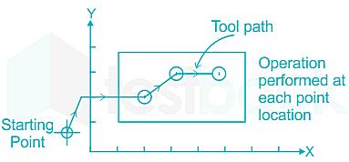 What Is The Point To Point Control System
