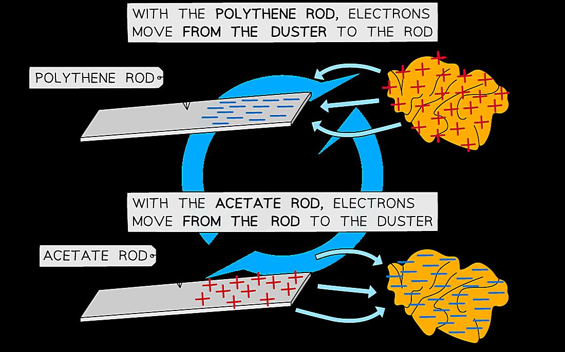 What Powers Electrons To Move