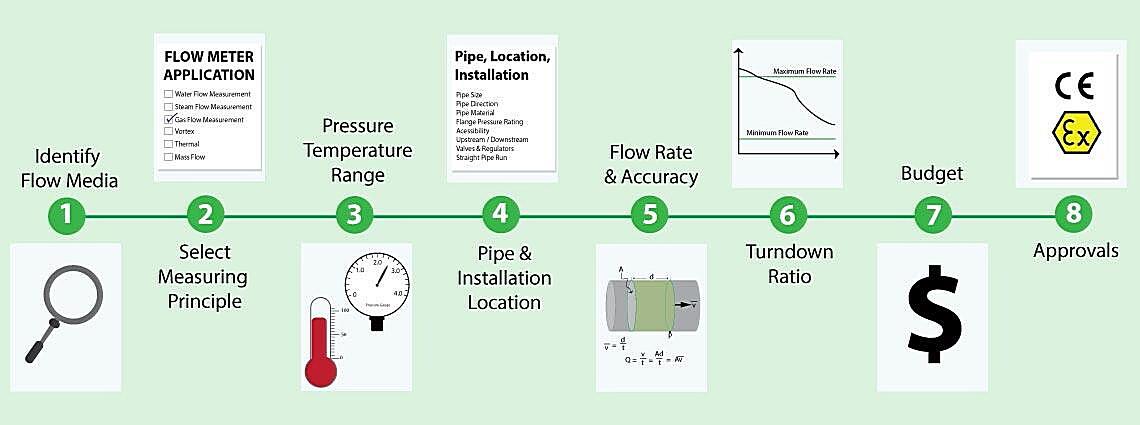 What are the three methods of measuring flow