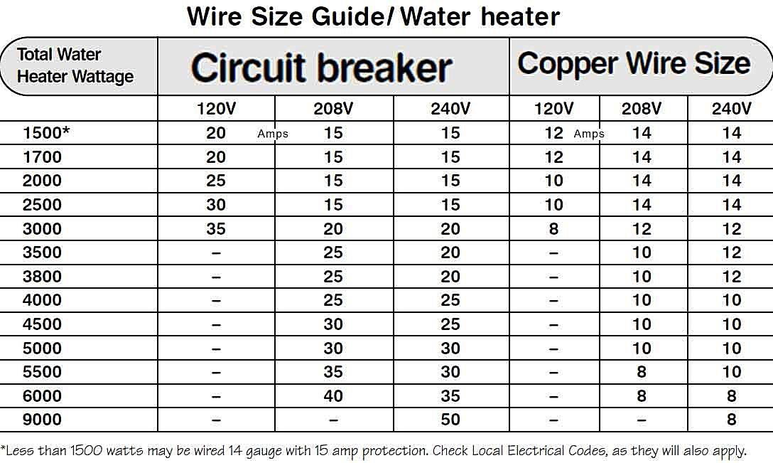 Which Is Bigger, 3 0 Or 4 0 Wire