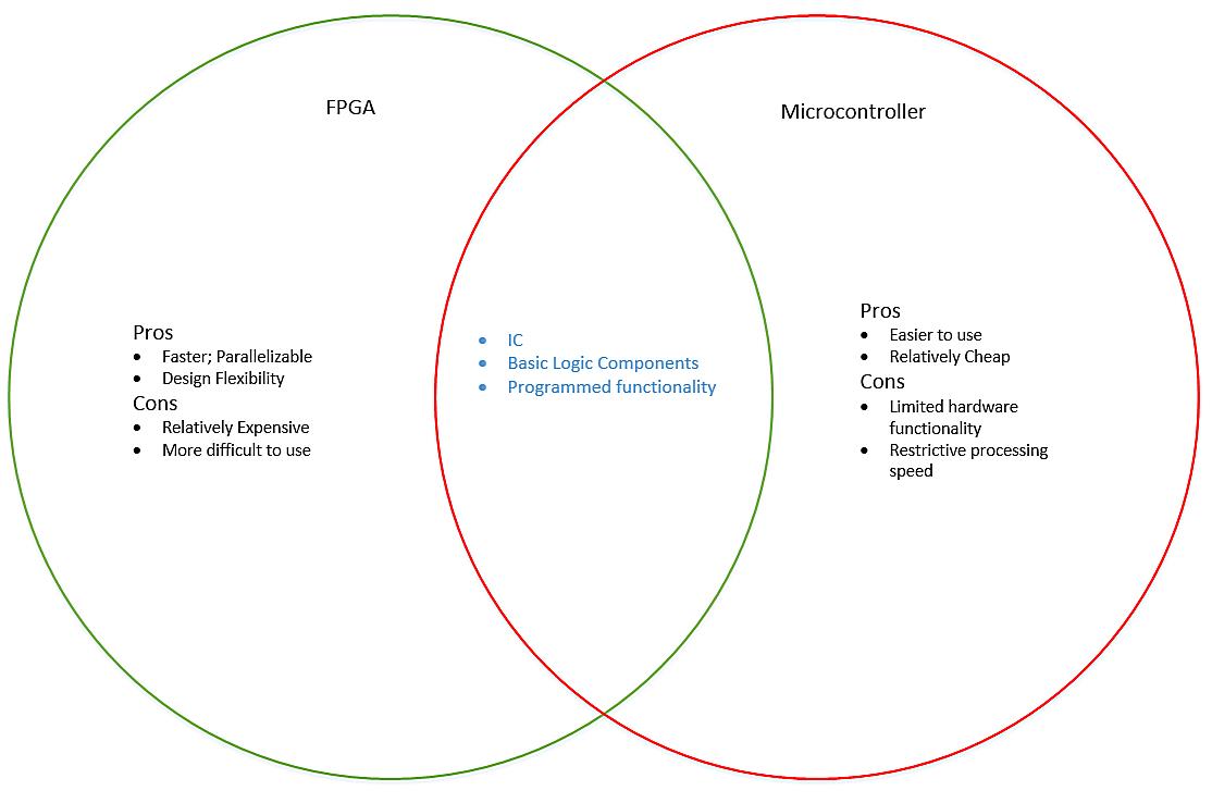 Why is FPGA better for emulation