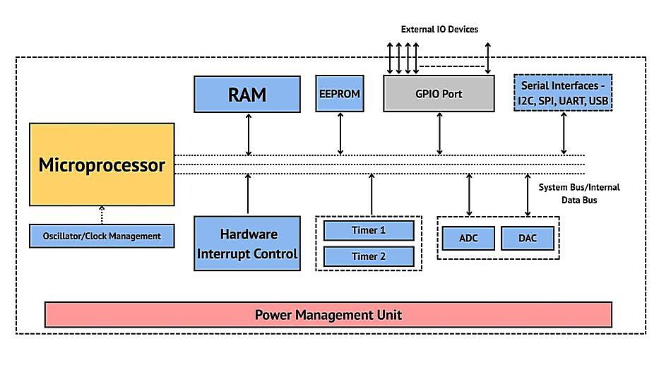 Why is FPGA over microcontroller