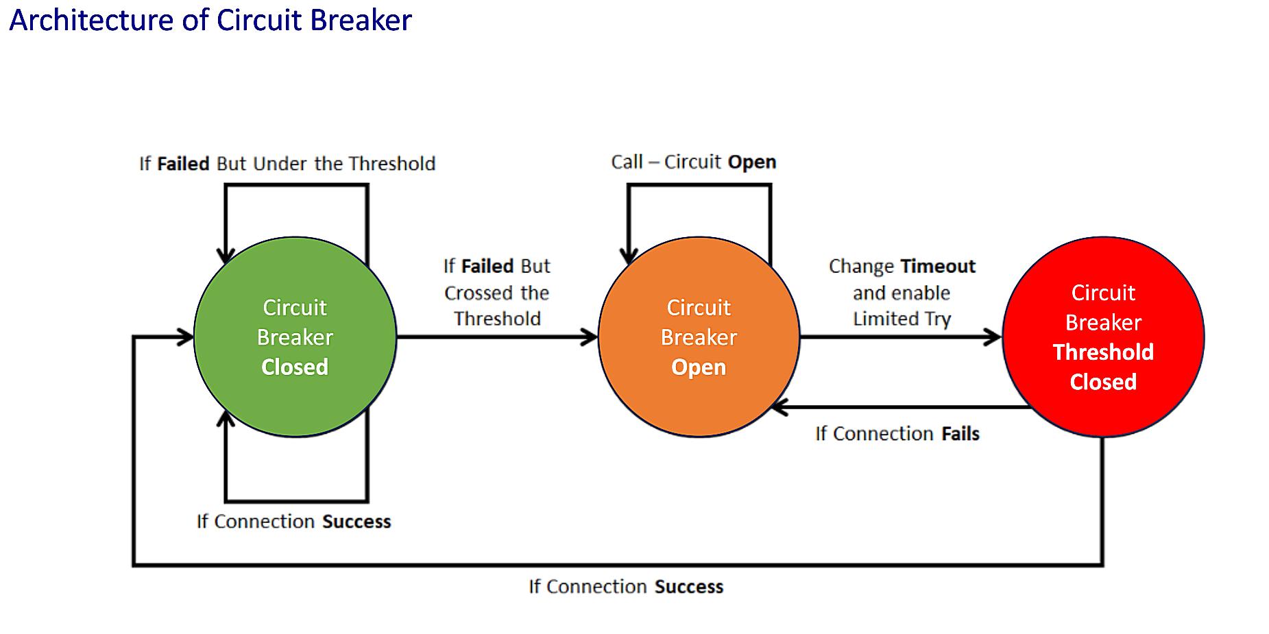 What is the circuit breaker threshold in ECS