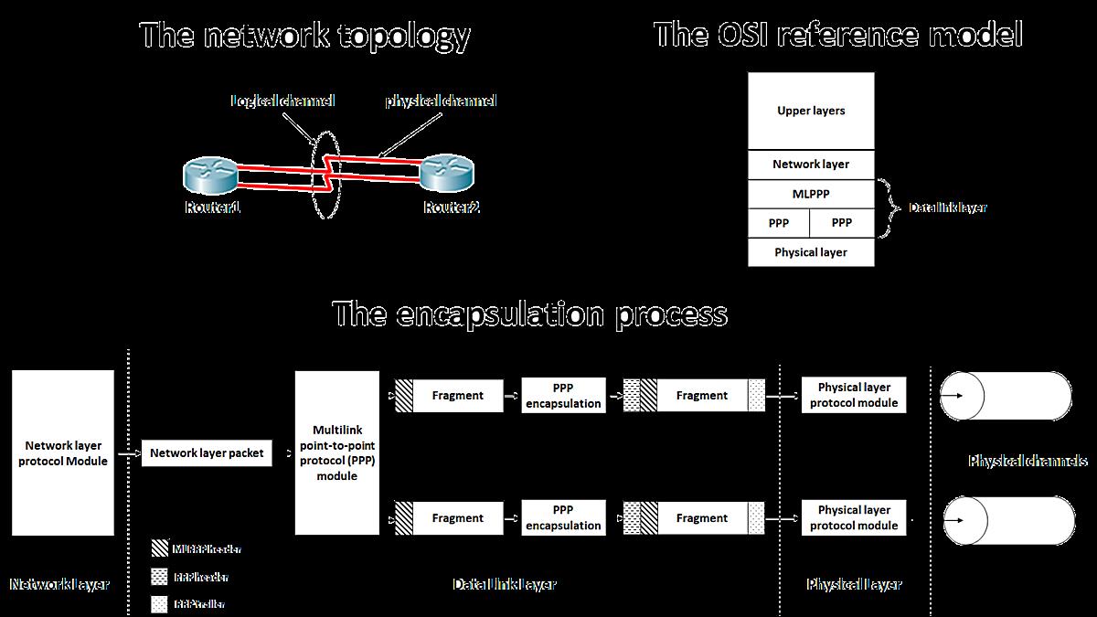 What is point to point architecture