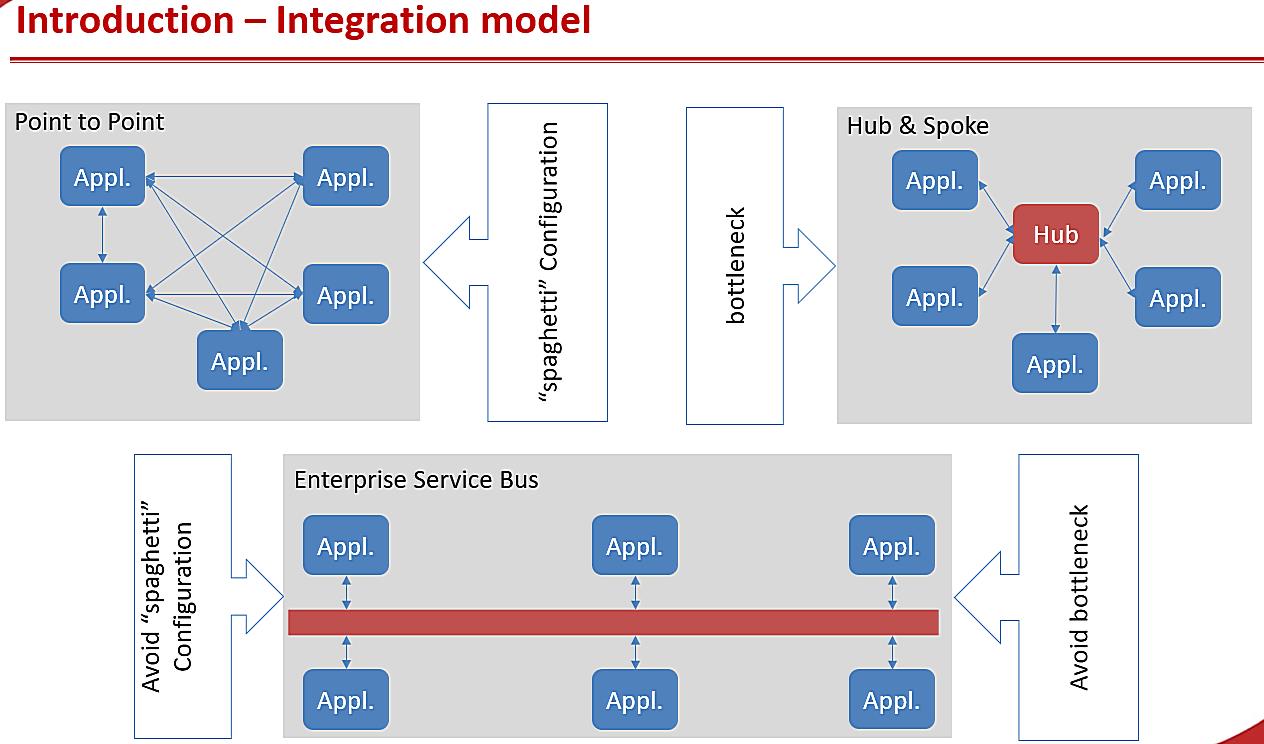 What is point to point protocol architecture