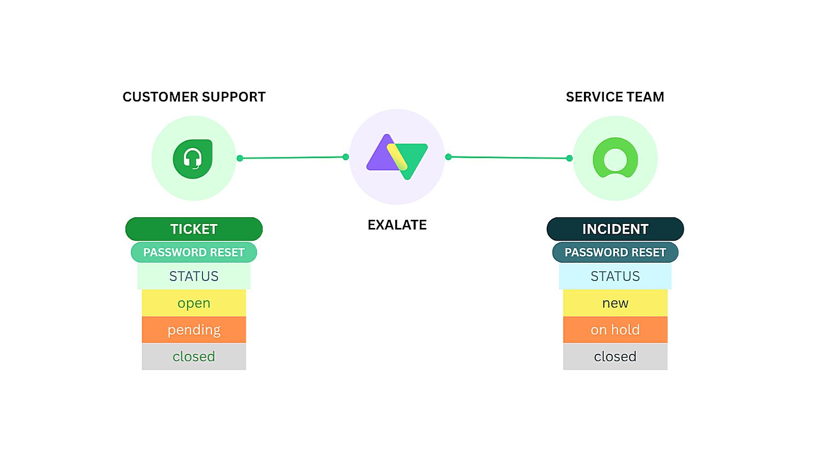 What is the point to point route model